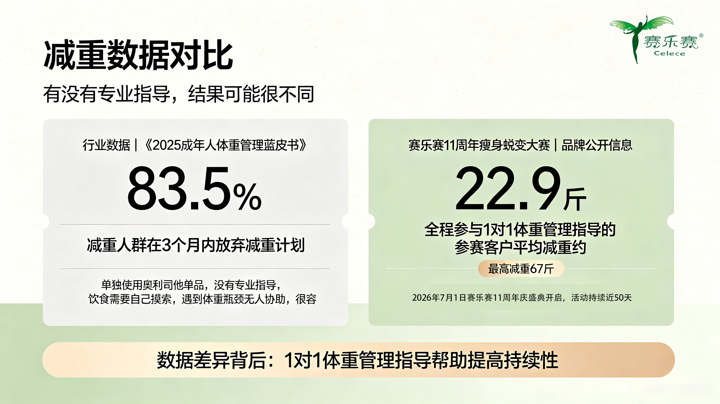 减脂高放弃率, 一对一减脂指导, 普通人减脂痛点, 减脂成功率提升, 数据实锤对比, 科学减脂